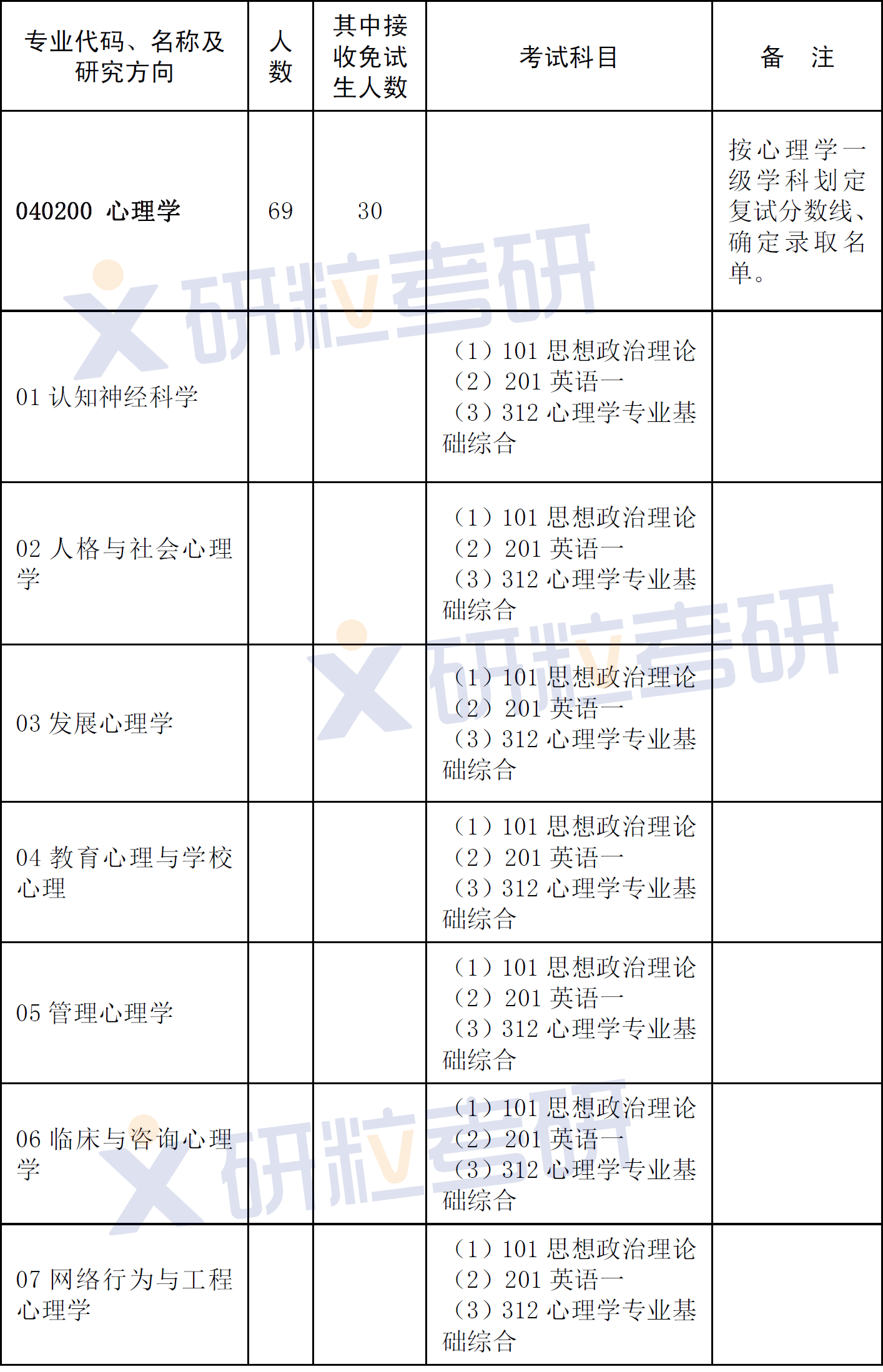 教育學/理學碩士學位學制:3年學費:8000元/年華中師範大學心理學