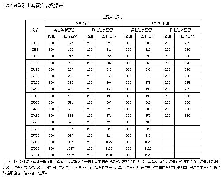 柔性套管与管径对照表图片