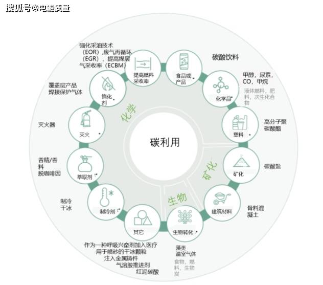 双碳背景中的柔性碳捕集利用与封存accus技术浅析