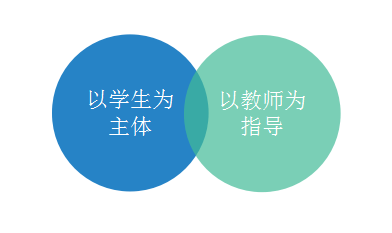 現如今,行為導向教學法按照行為類型的不同主要分為四大類型,分別是