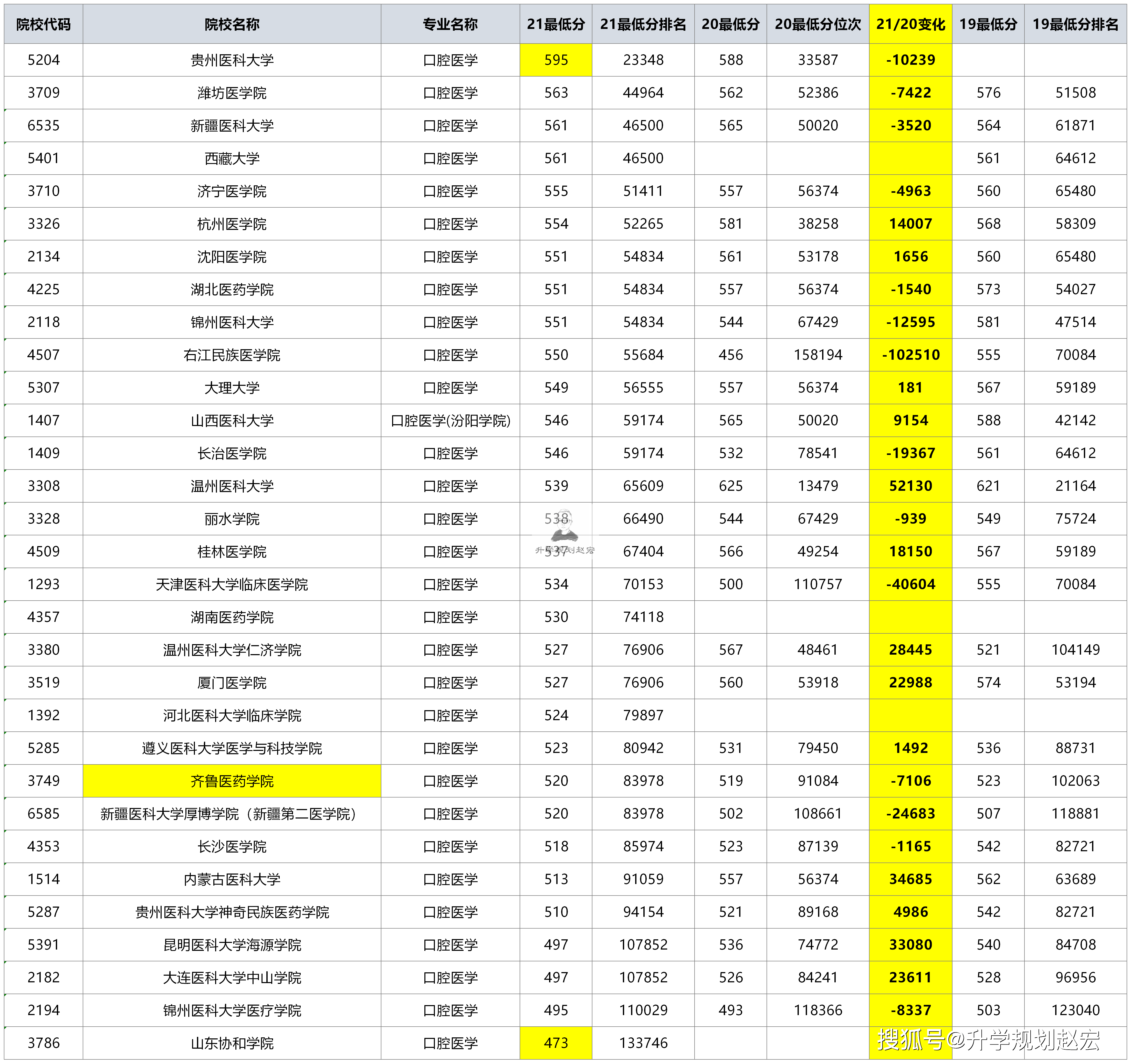 原創高考報考口腔醫學需要多少分2021年在四川最高700分最低473分