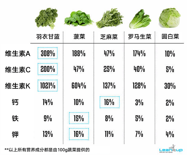 君好美丨精选健康营养食材一羽衣甘蓝被誉为蔬菜女王