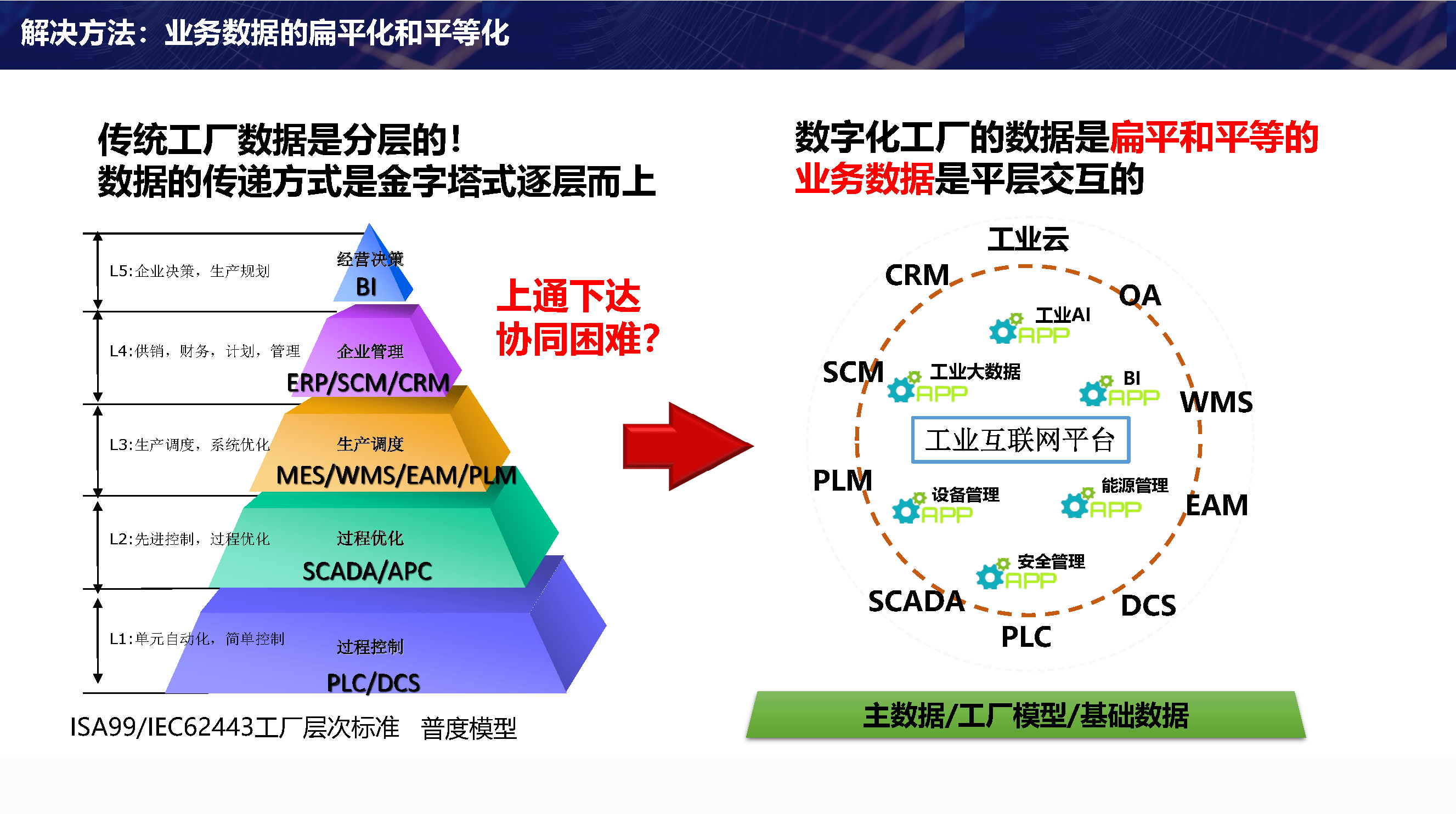 广大中小企业还没有完成自动化,数字化制造转型,要完成数字化"补课".