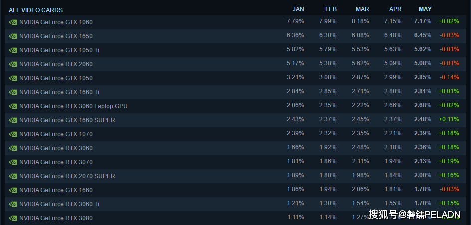 磐镭课堂丨为什么GTX 1060在2022年依旧值得推荐？_价格_定位_steam