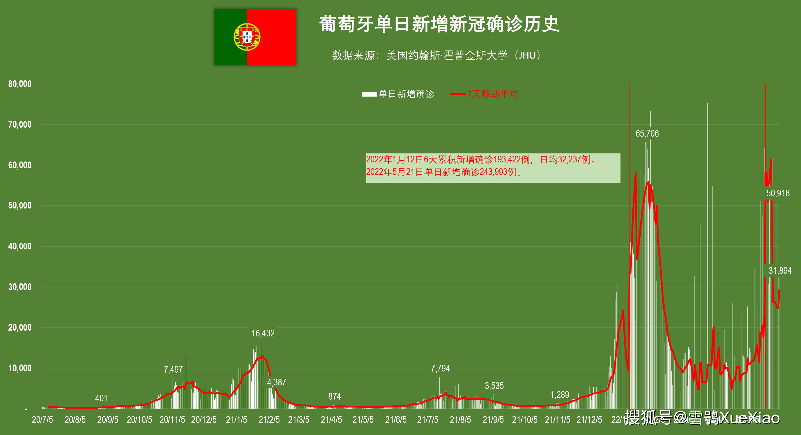 法国累计确诊突破3000万逼近巴西全球新冠肺炎疫情202263