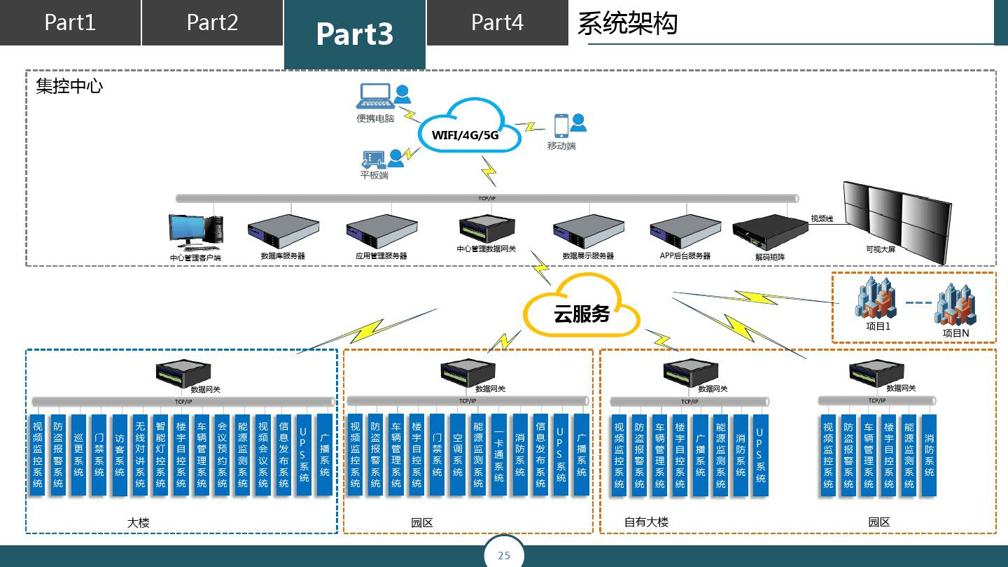 智慧樓宇一體化運維管理平臺方案_智能化_子系統_精細化