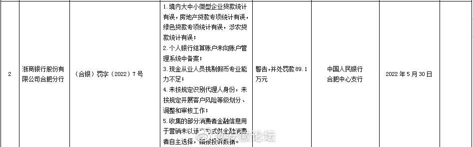 合肥一银行被罚89万！