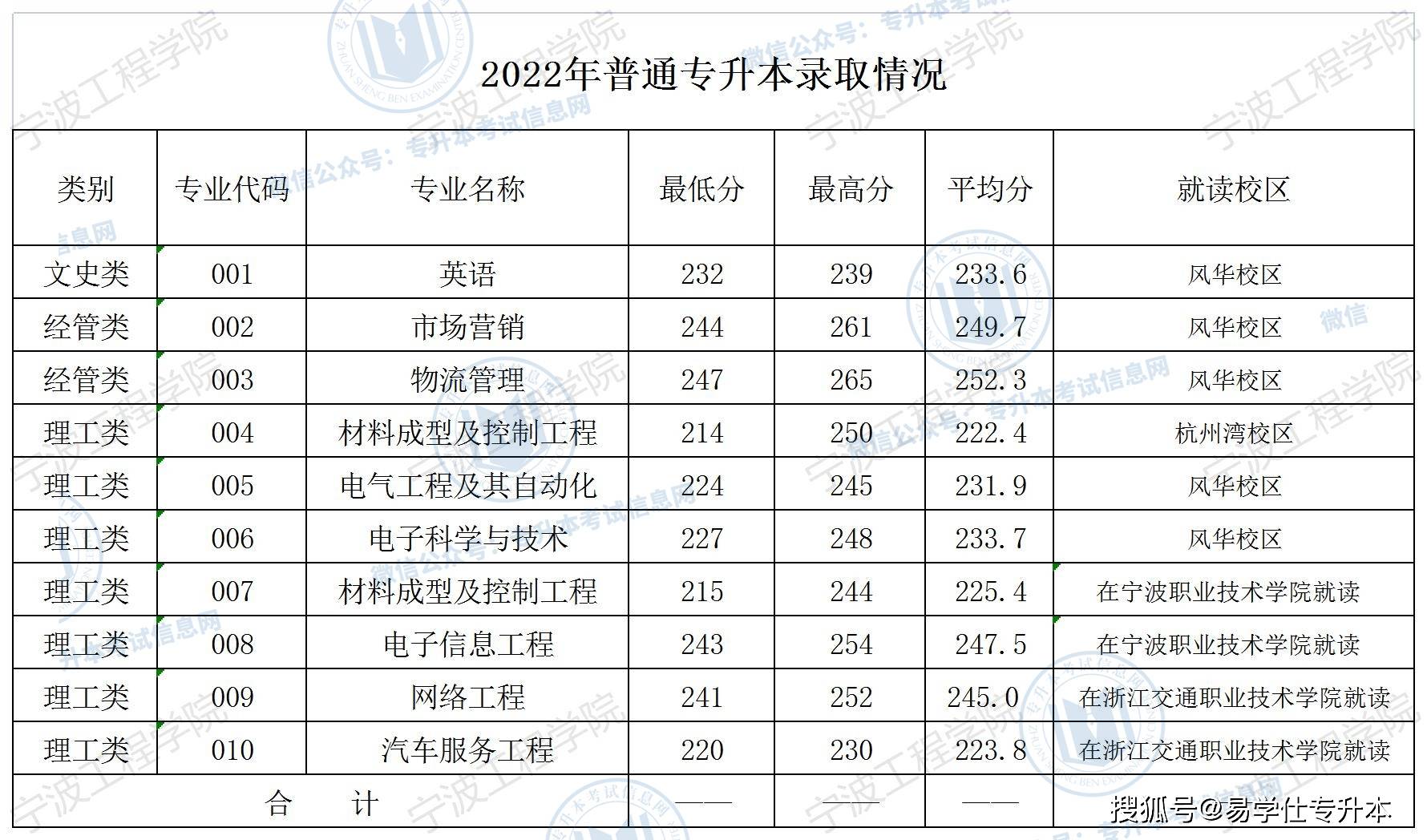 湖州師範學院2022年專升本錄取分數線湖州師範學院2022年專升本錄取