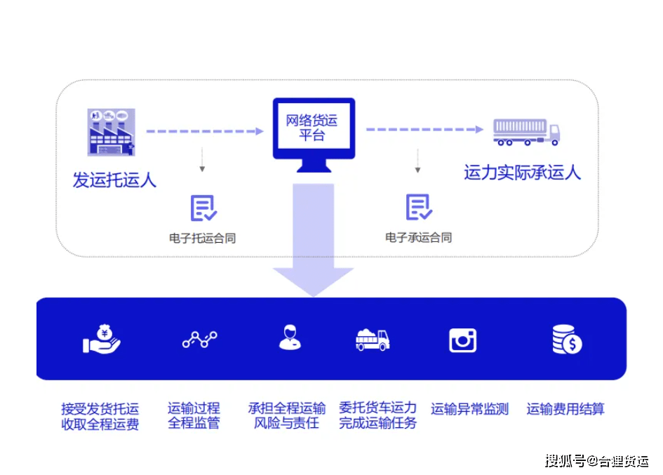 网络货运平台实现了高质量低成本的现代物流模式