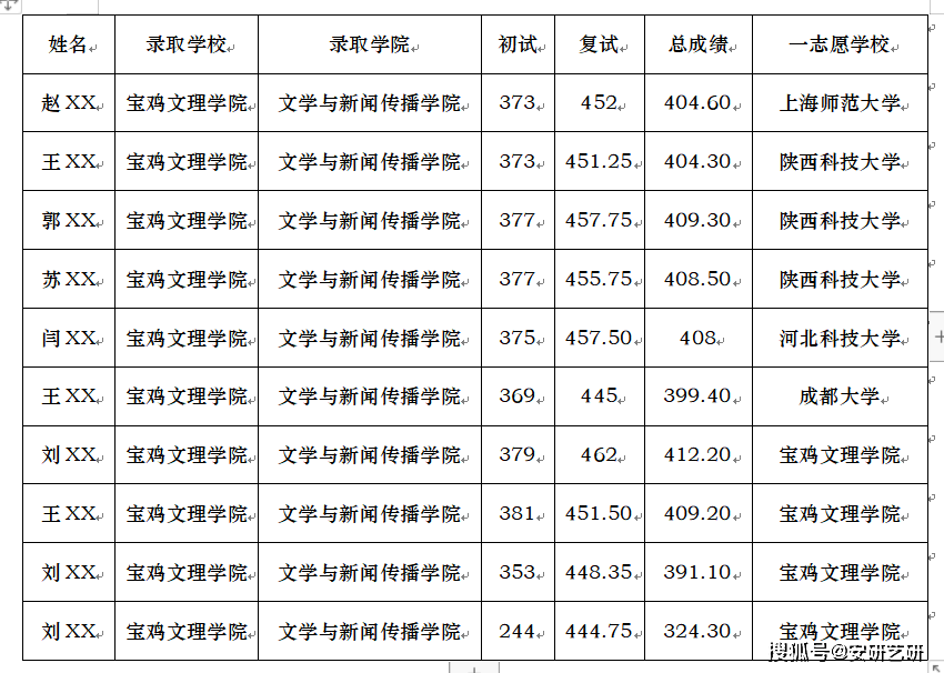 院校分析寶雞文理學院廣播電視