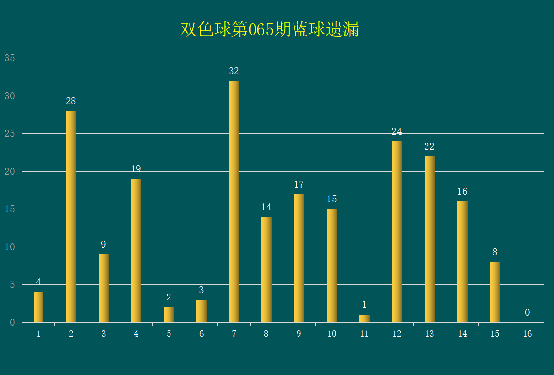 （百度彩票）双色球第期：小号走势较热