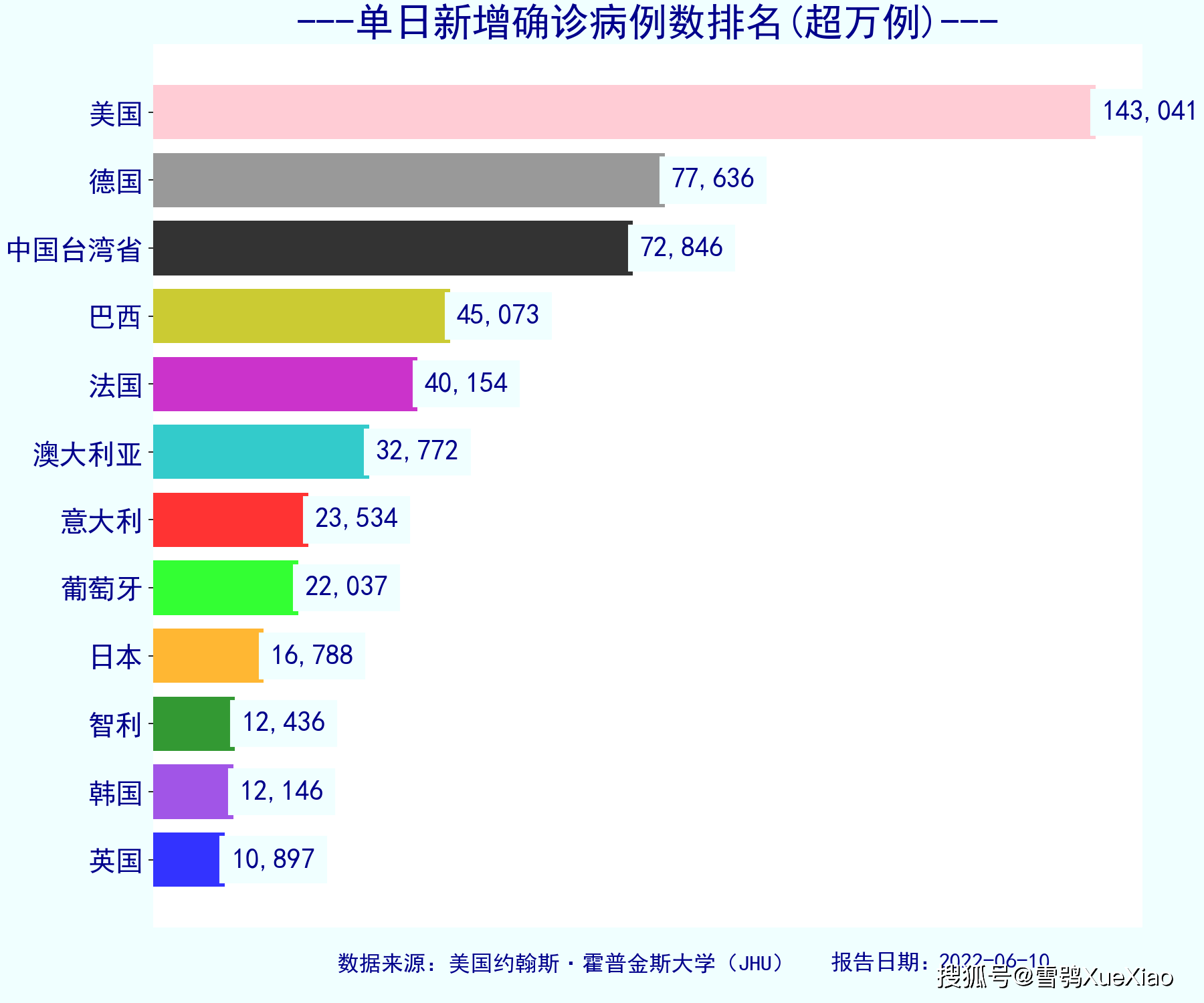 至今确诊人数