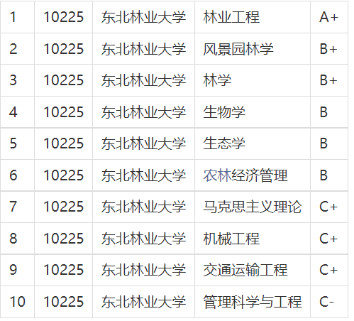 东北林业大学为啥能自费进入211一位牛人