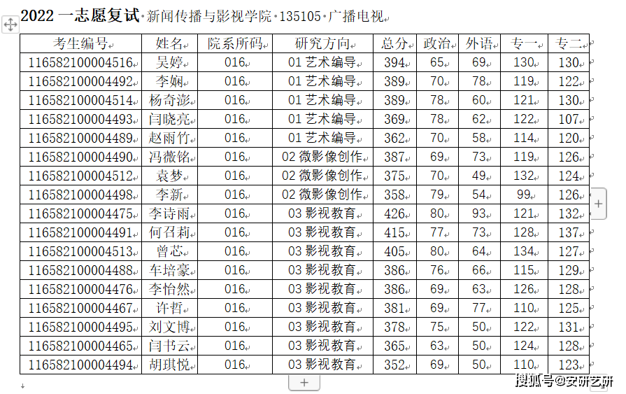 海南師範大學廣播電視複試,擬錄取名單_安研藝_首選_藝術