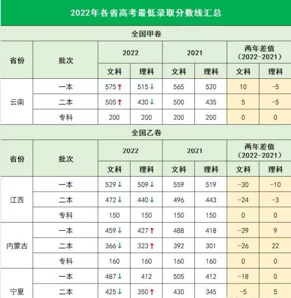 全國多地高考分數線公佈文科本科線今年為何這麼高