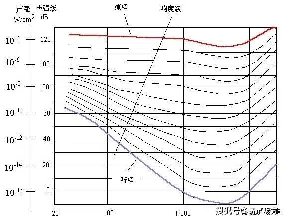 水平高度與雙耳一致的位置放置揚聲器,在隔聲室中用雙耳測聽閾,隨後受