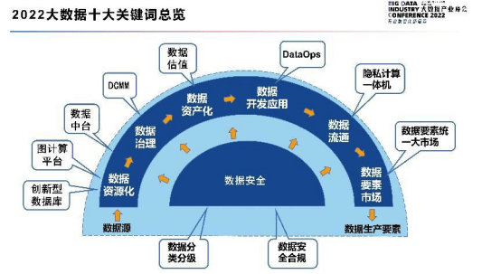 中国信通院何宝宏：2022年大数据十大关键词发布