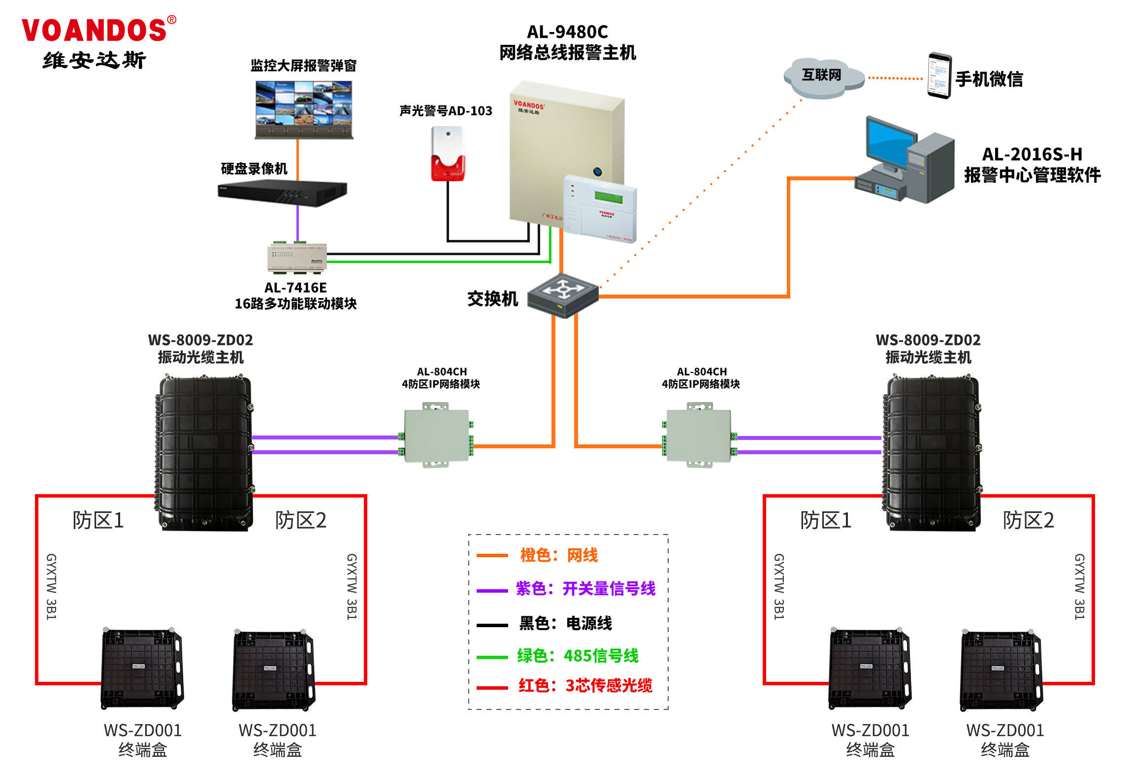 安防维安达斯振动光纤周界报警系统产品简介及应用拓扑图