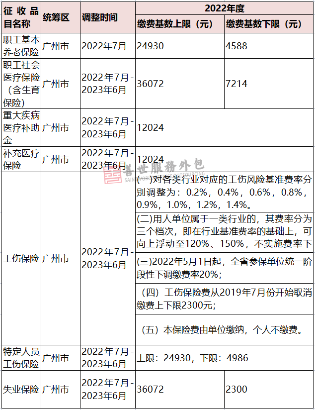 2022社保缴费基数图片