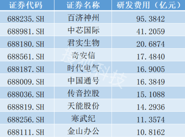 科创板开市三周年：总募资6200亿元，股价最猛涨12倍，九成企业盈利_https://www.jinrisc.com_站长资讯_第8张