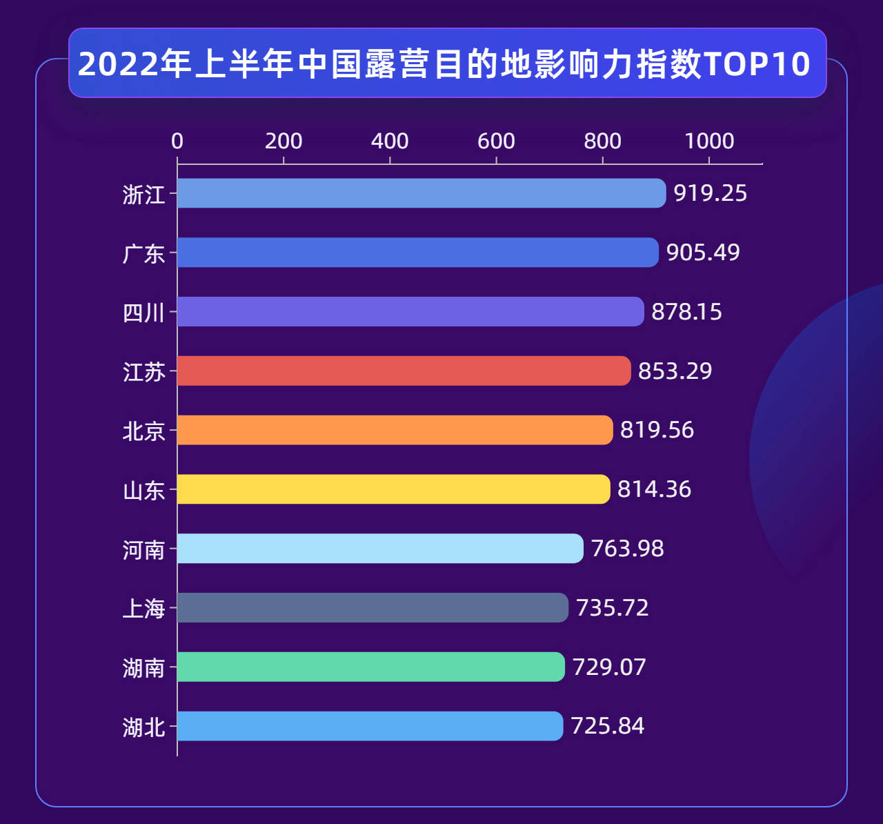 2022年上半年中国露营产业影响力指数报告发布