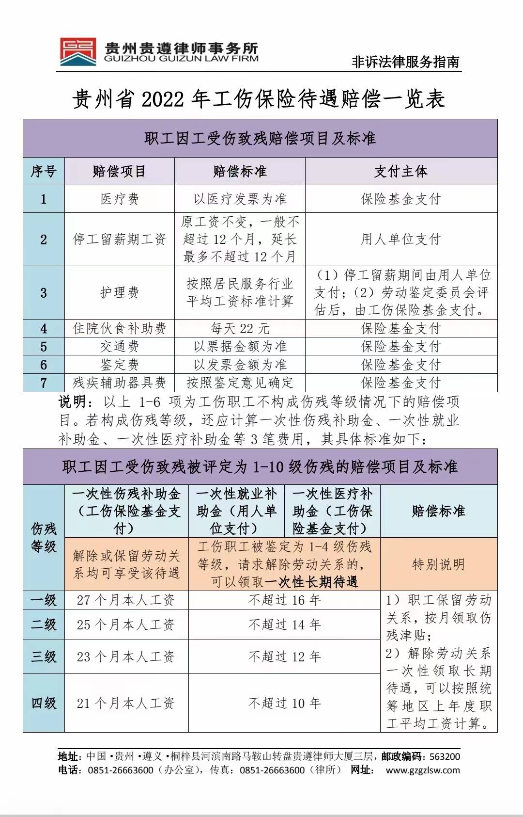 贵州2022年工伤保险待遇赔偿标准一览表