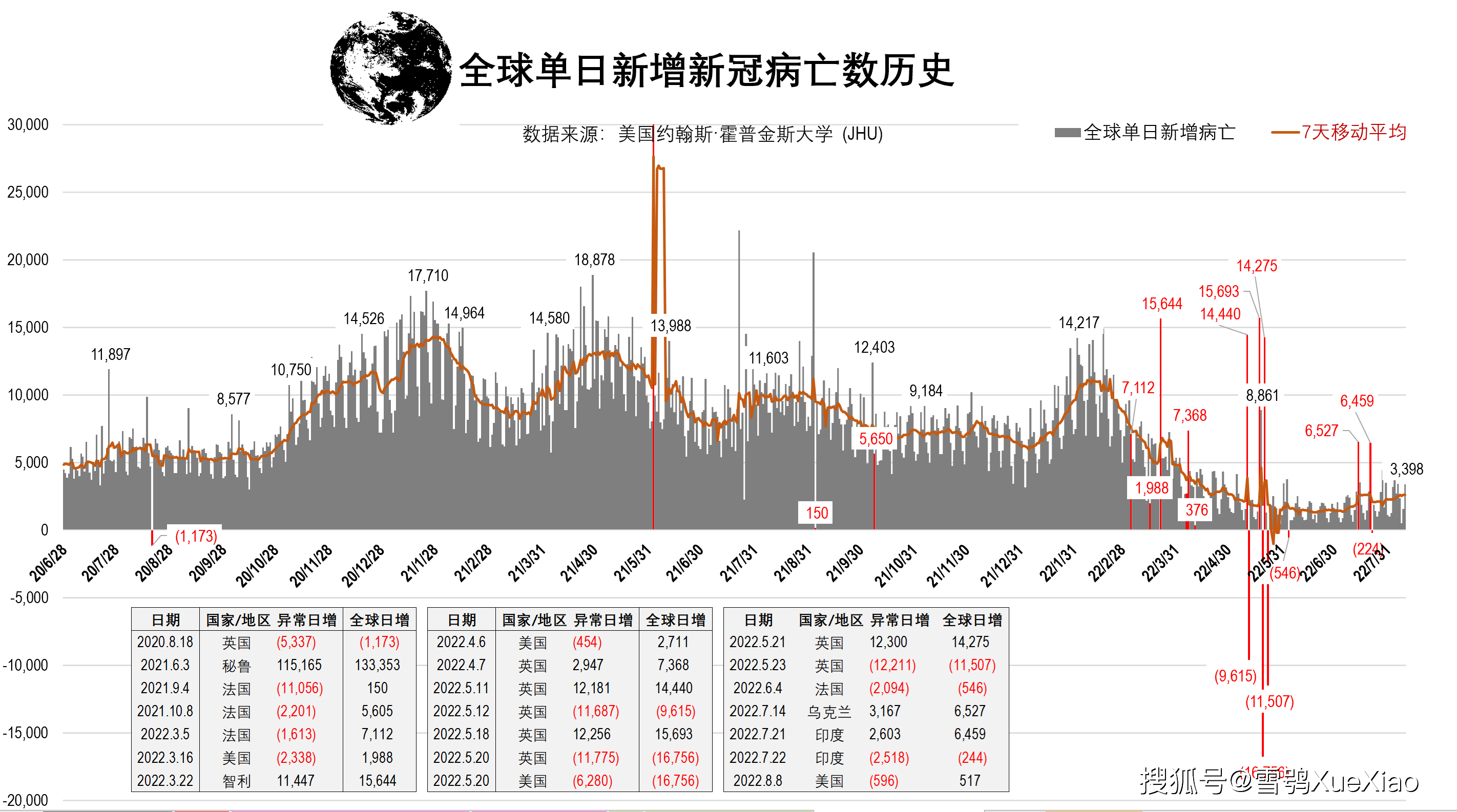 阿联酋超100万 全球新冠肺炎疫情 2022 8 10