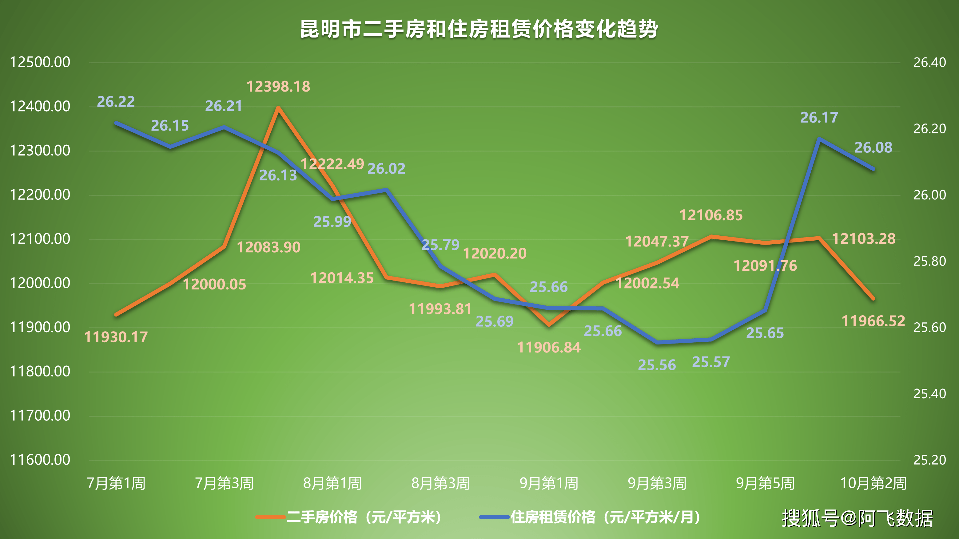 2022年10月第2周二手房价格监测-搜狐大视野-搜狐新闻