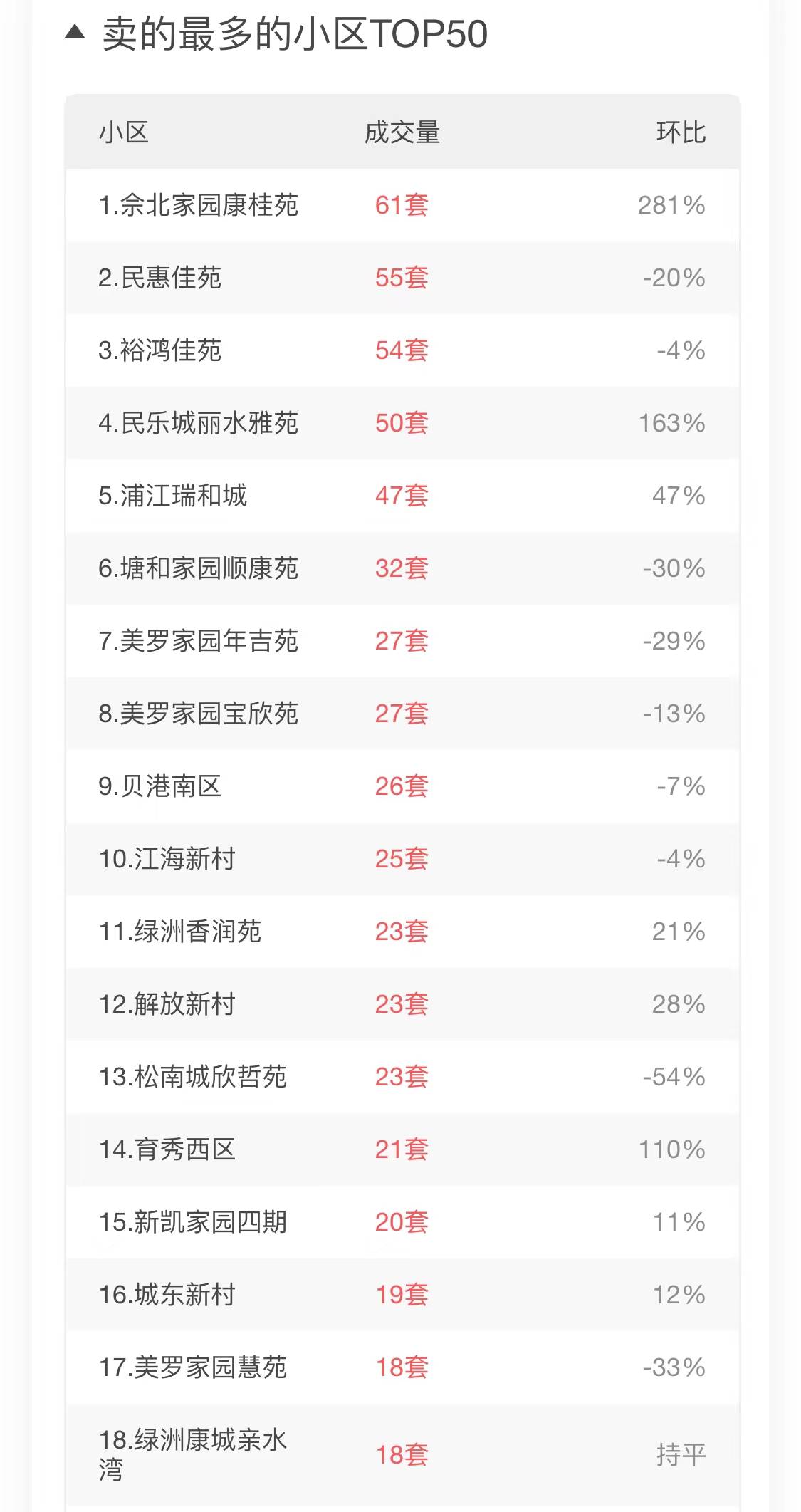 上海11月二手房销量NO8-“美罗家园宝欣苑”大揭密_数据_成交_app
