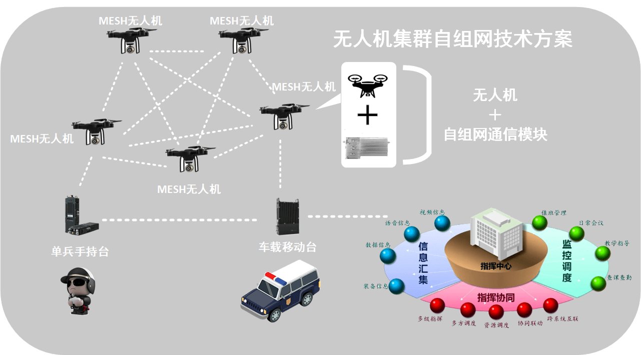 mesh自组网设备在无人机通讯中的优势_通信_应用_节点