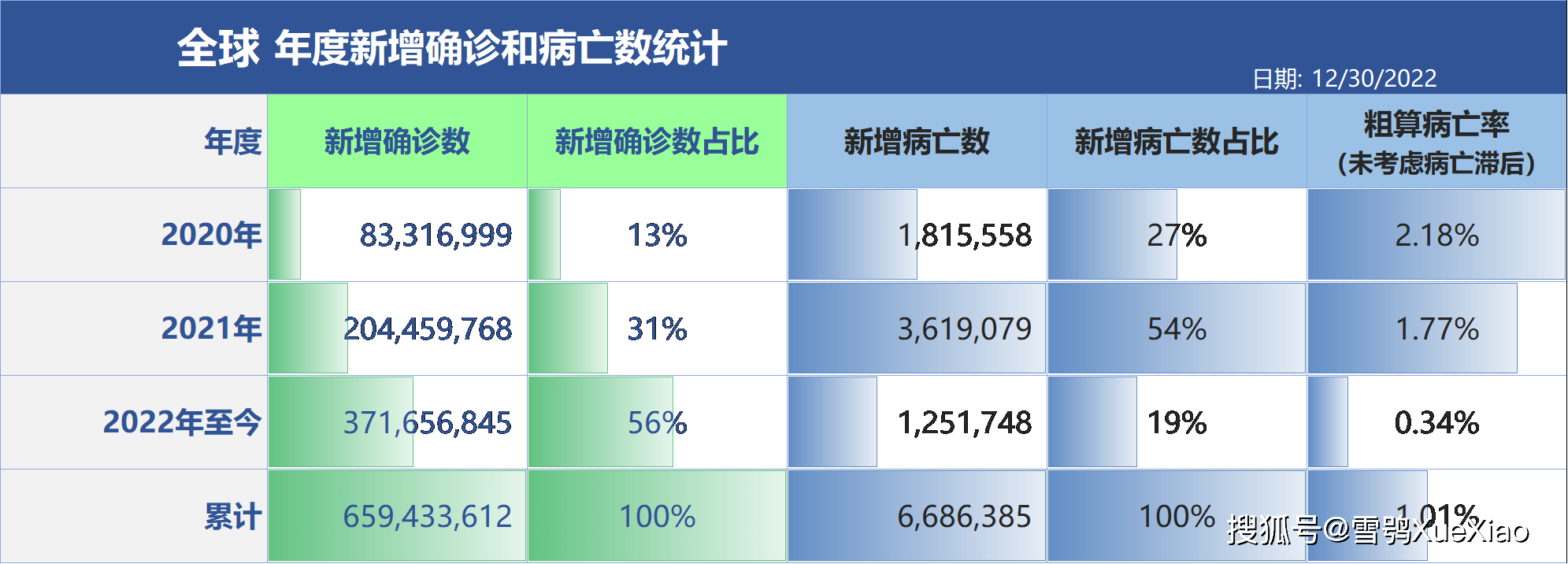 疫情统计图2022图片