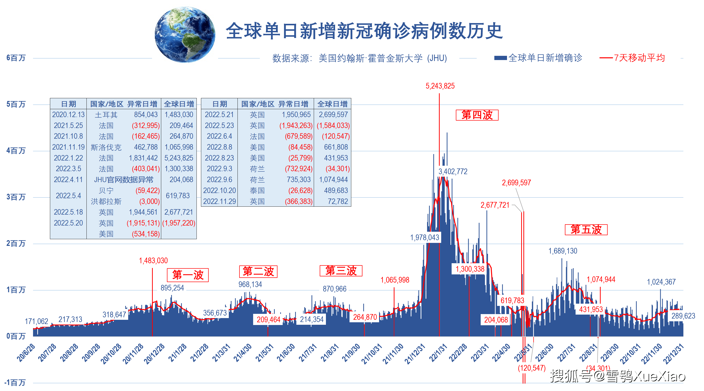 2022年收官：全球累计确诊6 6亿！累计病亡669万！全球新冠肺炎疫情 2023 1 1 病例 地区 国家