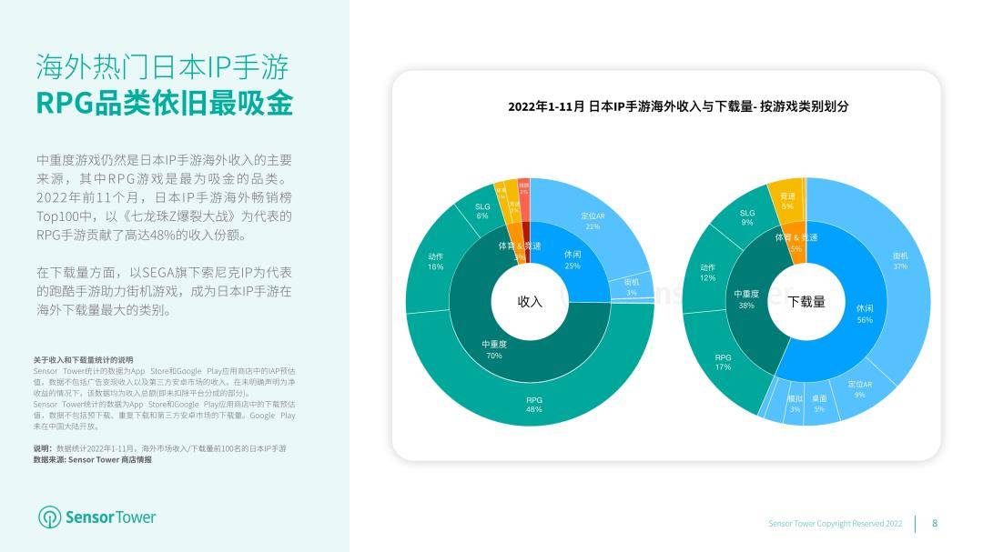 2022年日本IP手游海外市场洞察陈述（免费下载）