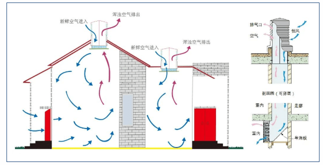 导光管通风一体化系统的优点