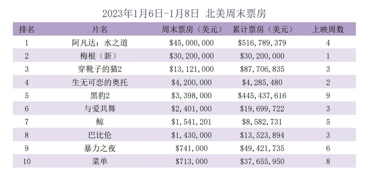 温子仁监造《梅根》首周票房优良 成《沉寂之地2》后开画成就更佳PG-13恐惧片