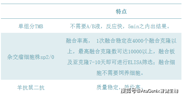 文献解读：基因免疫开发单克隆抗体需要注意的问题