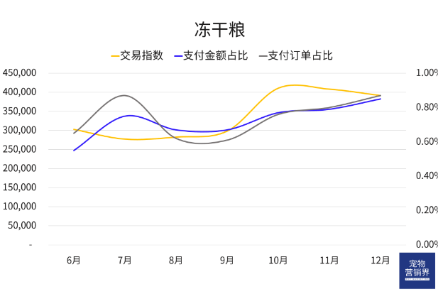 12月 淘宝犬类宠物食物品牌数据陈述