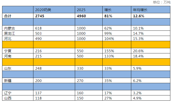 2025年全国牛奶目的产量4500万吨