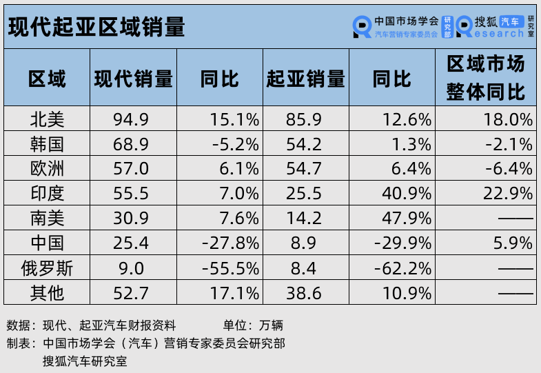 财报解析 | 现代集团全球净利大涨40% 期望2023年中国市场销量增长20%_搜狐汽车_搜狐网