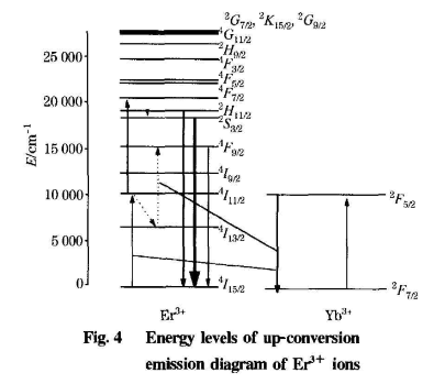 4:yb3 ,ho3 @sio2纳米复合材料/rgd-上转换纳米颗粒_离子_过程_能级