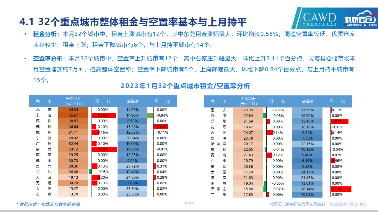 2023年1月中国通用仓储市场动态陈述(附下载)