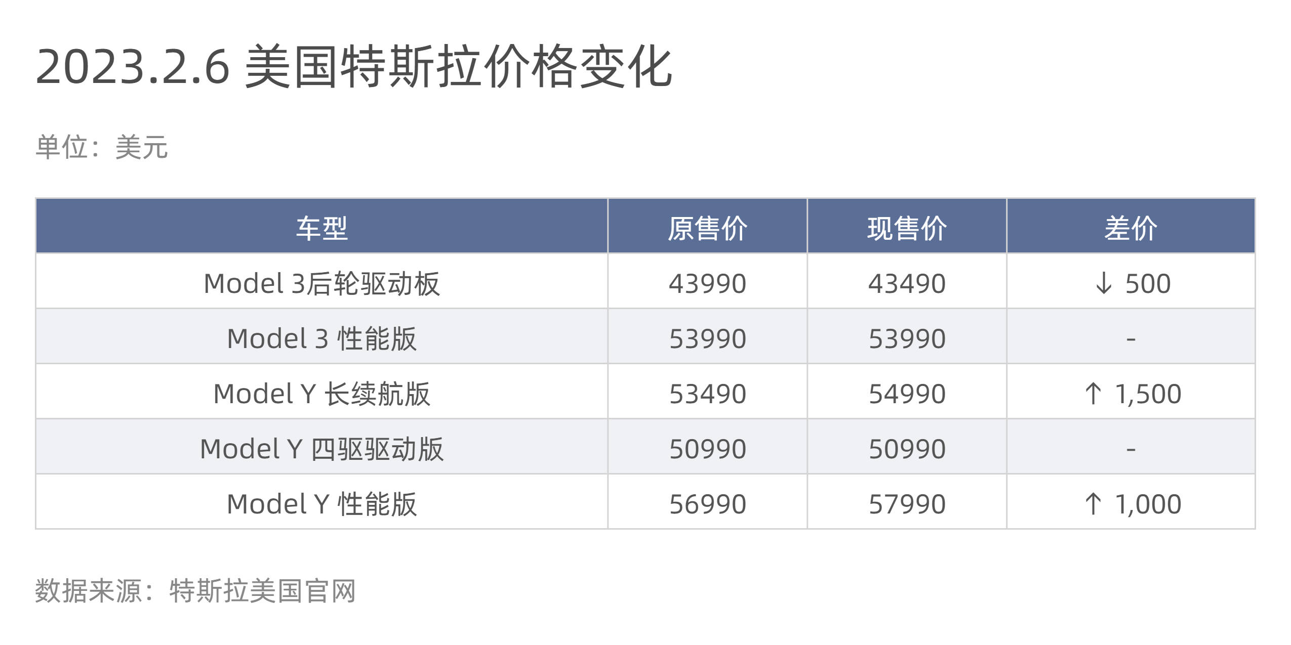 特斯拉美国车型价格调整Model Y最高涨价1500美元_搜狐网