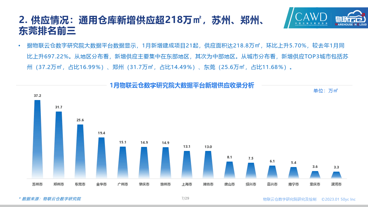 2023年1月中国通用仓储市场动态陈述(附下载)