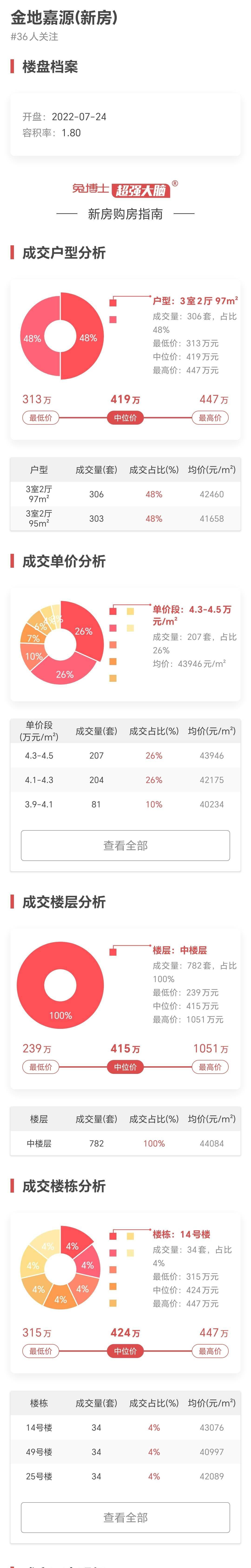 上海2022年卖得最好新房NO15-“金地嘉源”-搜狐大视野-搜狐新闻
