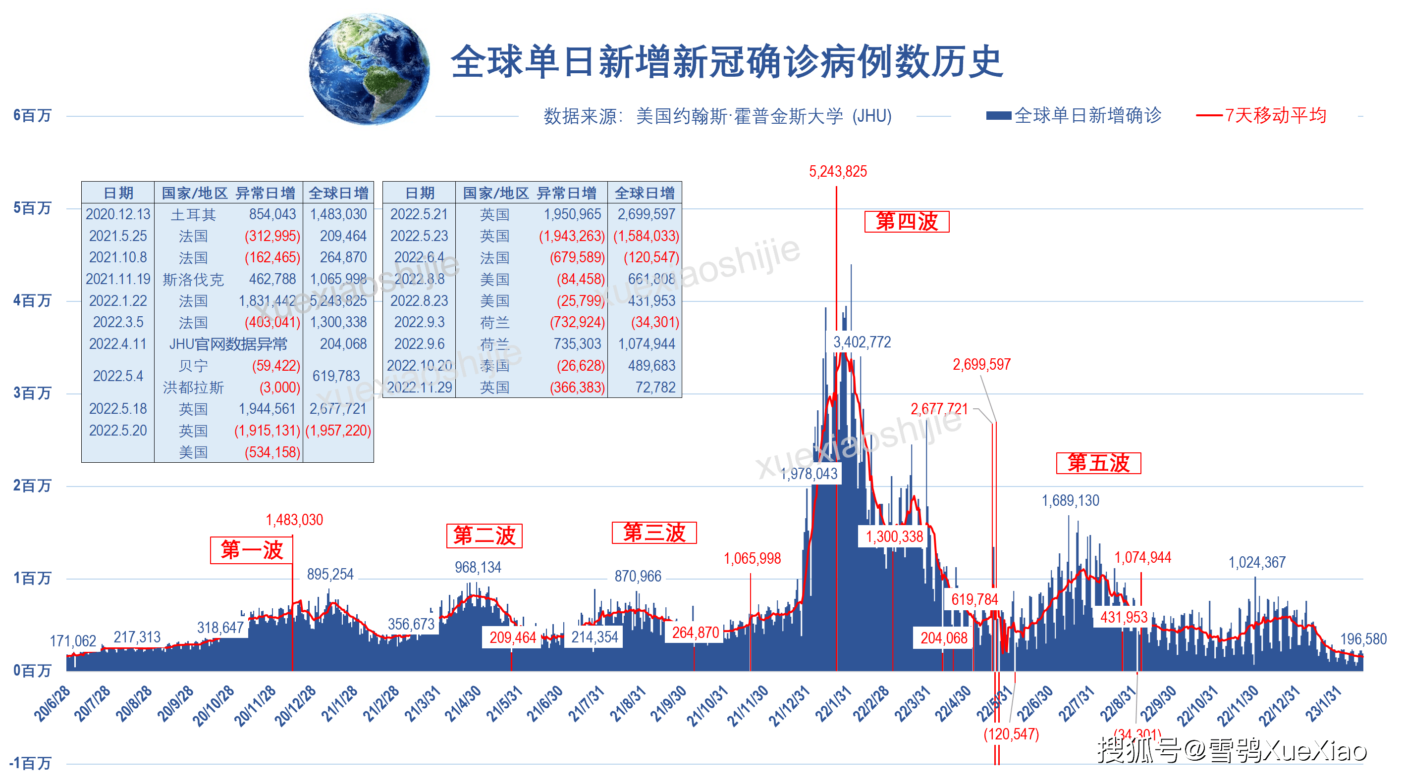 全球新冠肺炎疫情 2023 2 18