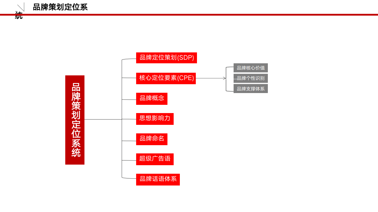 品牌筹谋必备模板-逻辑框架（附下载）