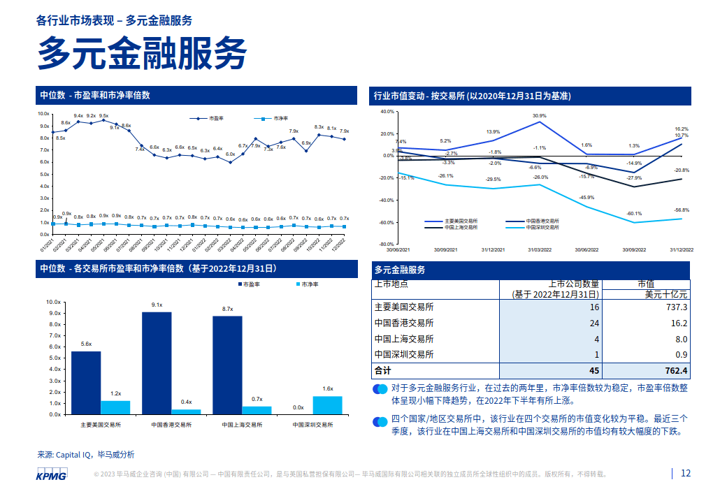 2022年第四时度行业市场倍数阐发陈述（附下载）