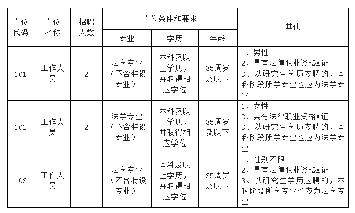 市直单位招聘！明起报名！