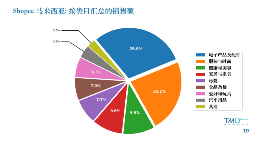 2023年1月东南亚市场数据陈述（附下载）