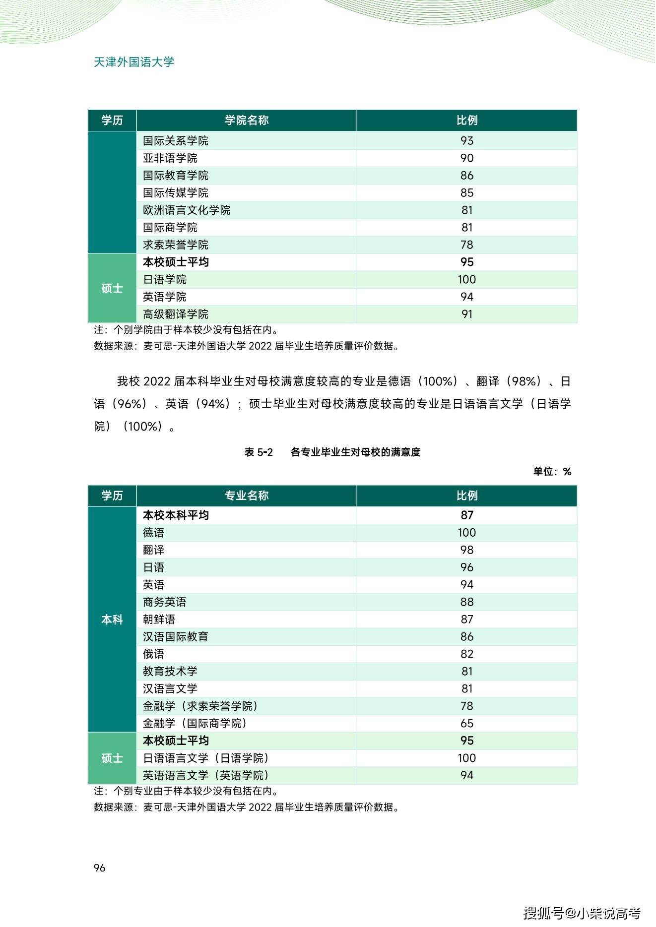 天津外国语大学2022届结业生就业量量陈述